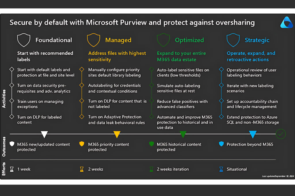 Comprehensive Guide to Microsoft Purview Data Governance - Collective ...