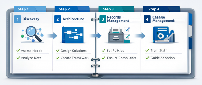 Four-step Microsoft Purview implementation playbook illustrating discovery, architecture design, records management, and organizational change management activities.