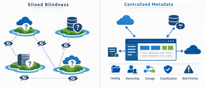A comparison of siloed data source visibility versus centralized metadata governance, highlighting catalog, ownership, lineage, classification, and risk priority.