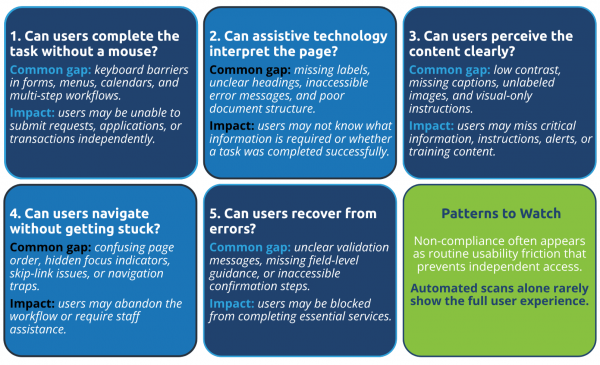 This infographic reframes accessibility findings as user-impact questions, helping readers see that non-compliance is not just a technical defect list—it is a set of barriers that can prevent people from completing essential digital tasks.