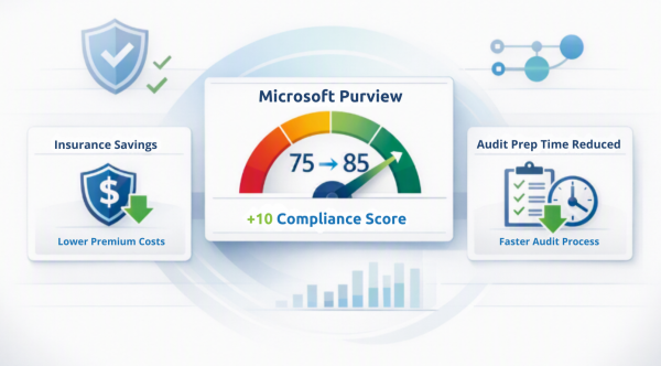 Diagram illustrating a hypothetical increase in a Microsoft Purview compliance score from 75 to 85. The graphic connects the score improvement to business outcomes including reduced cyber insurance costs and faster audit preparation, demonstrating how governance maturity can create measurable financial benefits.