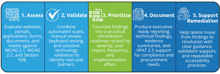 Collective Intelligence helps organizations move from uncertainty to action by combining defensible accessibility assessment, real-world validation, prioritized remediation planning, procurement-ready documentation, and practical support for sustained improvement.