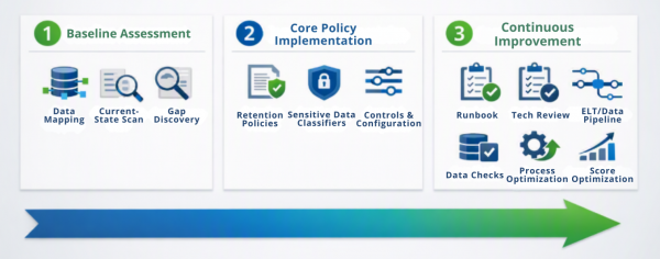 Three-stage maturity model beginning with assessment of the current data environment, followed by implementation of governance policies and controls, and concluding with ongoing optimization activities such as runbooks, technical reviews, data validation, and process improvements designed to continually increase compliance and governance effectiveness.
