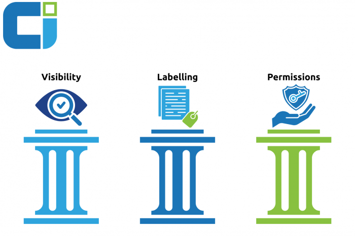 Pillars of AI Readiness