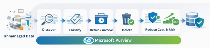 Microsoft Purview data lifecycle management workflow showing unmanaged data progressing through discovery, classification, retention, deletion, and risk reduction to create a secure, governed data environment.