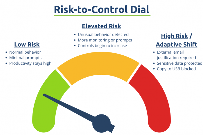 Risk-to-Control Dial