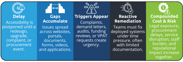 Waiting does not keep accessibility risk static. It allows issues to spread across more digital assets until an external trigger forces reactive remediation, increasing cost, disruption, and exposure at the same time.