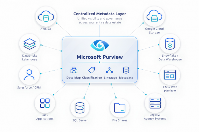 Siloed data sources feeding into a centralized metadata governance hub, showing improved visibility across catalog, ownership, lineage, classification, and risk priority.