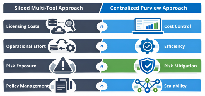 A cost-benefit comparison showing siloed governance tools versus a centralized Purview approach for licensing, operations, risk, and policy management.