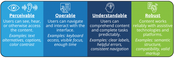 WCAG organizes accessibility into four practical principles—content must be perceivable, operable, understandable, and robust enough to work across assistive technologies and digital environments.