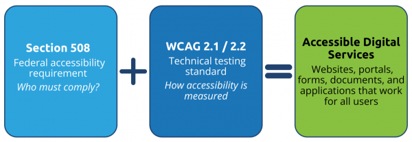 Section 508 establishes the accessibility obligation, while WCAG provides the measurable criteria used to evaluate whether digital content and services meet that obligation.